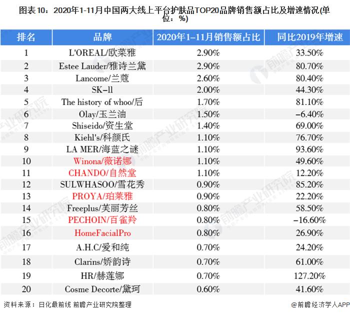 图表10:2020年1-11月中国两大线上平台护肤品top20品牌销售额占比及
